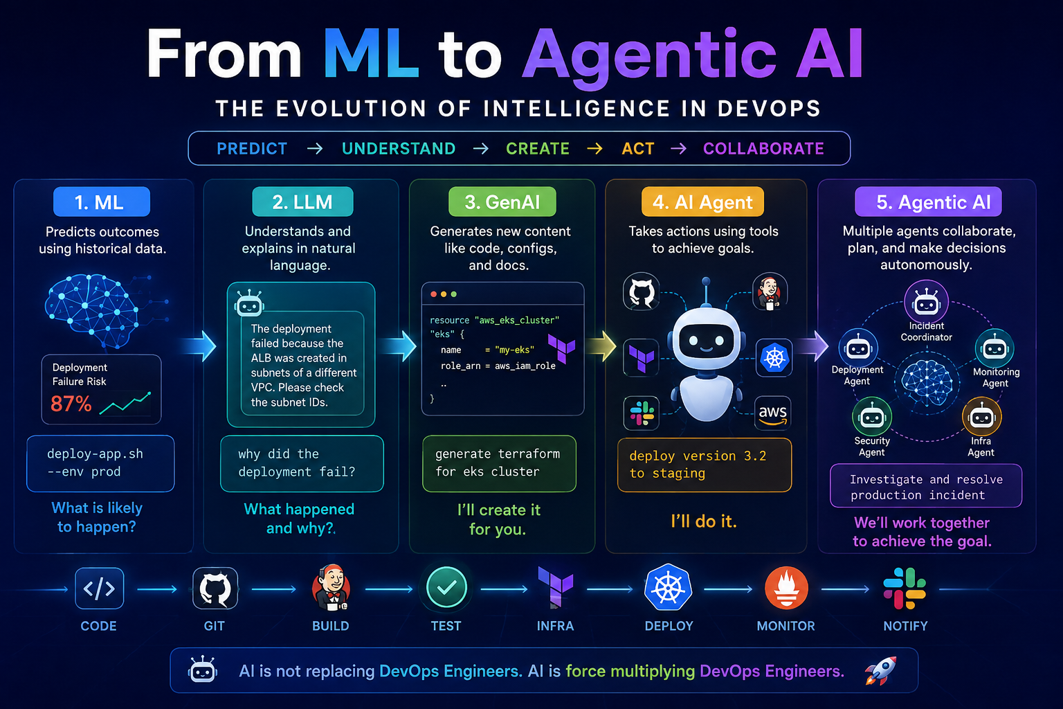 AI Terminologies Finally Explained: ML vs LLM vs GenAI vs AI Agents vs Agentic AI