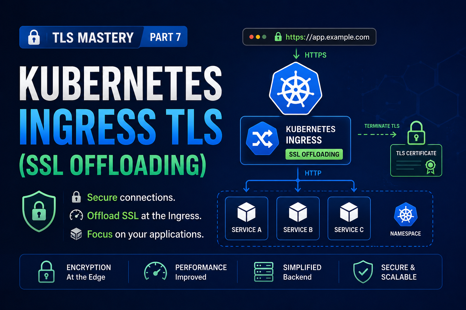 TLS Mastery — Part 7: Kubernetes Ingress TLS (SSL Offloading) | mTLS, Client Certs & cert-manager